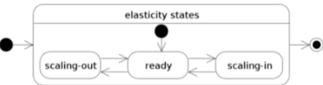 Figure 1 represents the typical behavior of elastic cloud computing applications. In this gure, the resource demand (continuous line) varies over time, at rst increasing from 0 to 1.5 (demanding 50% more resources than the current allocated resources) and 