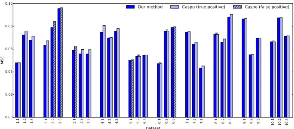 Fig. 2. Comparing MSE with Caspo for 10 different PKNs with 3 datasets each.