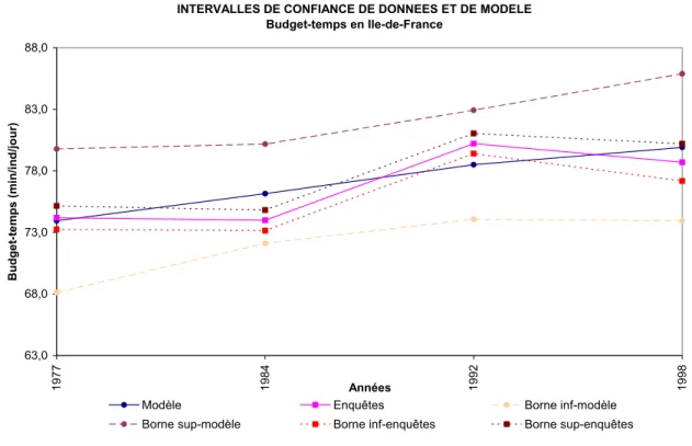 Figure 2 Comparaison de résultats modèle-enquêtes pour le budget-temps en Ile-de-France 