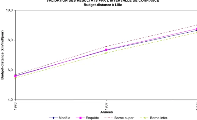 Figure 7 Comparaison de résultats modèle-enquêtes pour le budget-temps à Lille 