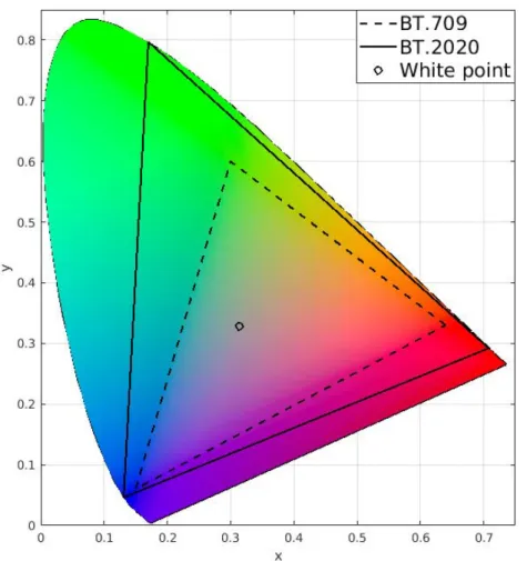 Figure 1.2: gamut of the BT.709 and BT.2020 color space and HVS gamut represented with a CIE xy chromaticity diagram