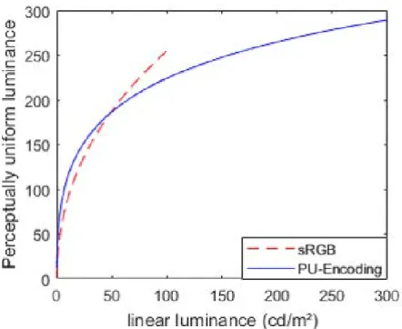 Figure 2.4 represents the PU fnuction as well as the gamma function (calculated for a range between 0.01 and 100 cd/m 2 ).