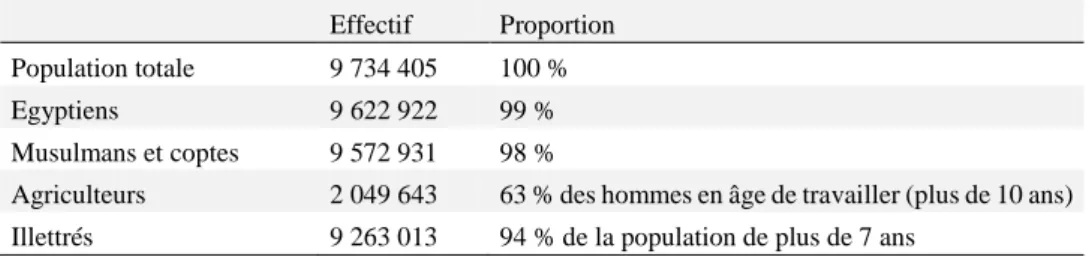Tableau 1. Répartition générale de la population de l’Egypte en 1897  Effectif  Proportion 