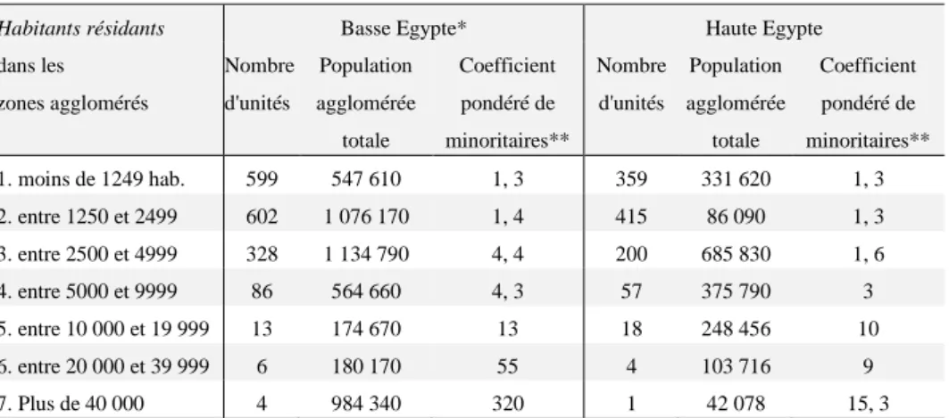 Tableau 2. Taille des agglomérations et part de la population minoritaire  Habitants résidants 