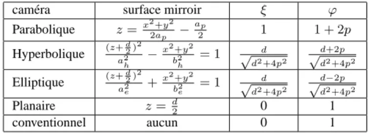 Figure 4: Configuration selon laquelle l’axe du miroir et l’axe optique de la cam´era sont confondus