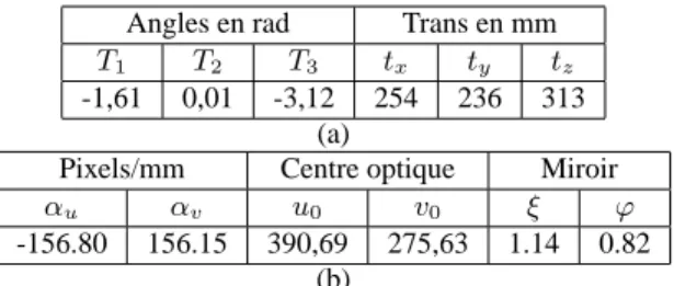 Table 2: Calibration de l’objectif ”Remote Reality”