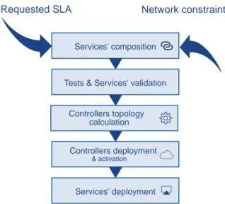 Figure 3.2 – Etapes de déploiement d’un service réseau