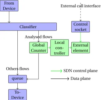 Figure 3.11 – Composant de monitoring Click basique