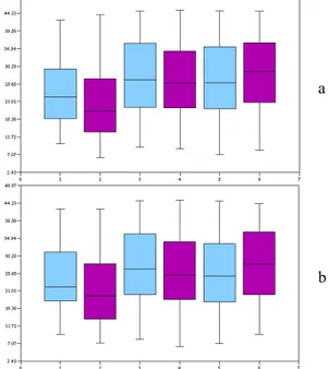 Figure 6 Distribution of answer time for “mostConnected” (a)  split by size, (b) split by density 