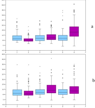 Figure 9 Distribution of answer time for “findNeighbor” (a) split  by size, (b) split by density 