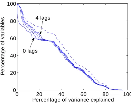 Figure 5: Pervasiveness of the e¤ect of few lags only of the leisure preference shock on the observ- observ-ables.