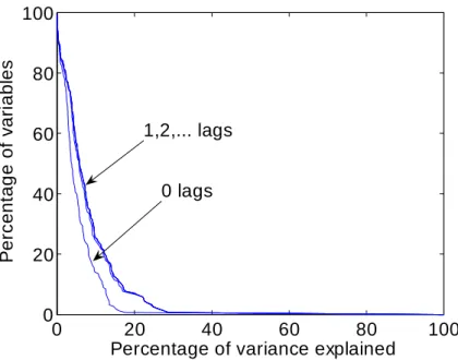 Figure 7: Pervasivenss of the e¤ect of few lags only of the money demand shock on the observables.