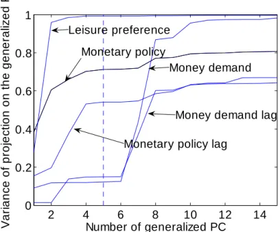 Figure 9: Portion of the variance of di¤erent components of the vector of static factors F t explained by the projection on the spaces spanned by the …rst several (population) generalized principal components.