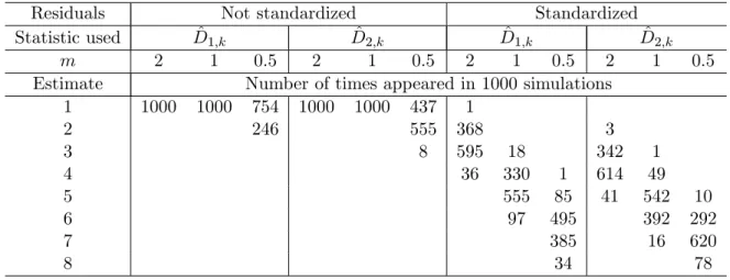 Table 1: Number of times di¤erent estimates of the number of factors appeared in 1000 simulations