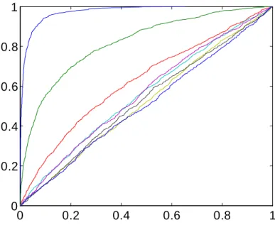 Figure 10: The Monte Carlo cumulative empirical distributions of the p-values for Onatski’s (2009) test of 0 factors vs