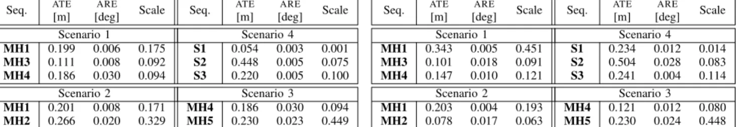 TABLE III: Tables of results from the simulation on the E URO C and Sotteville datasets the absolute RMSE of its own trajectory estimation, the