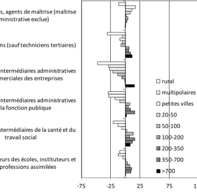 Figure 5. Ecart à la moyenne nationale de l’indice de spécificité de différentes  catégories de professions intermédiaires selon la taille de l’aire urbaine en 