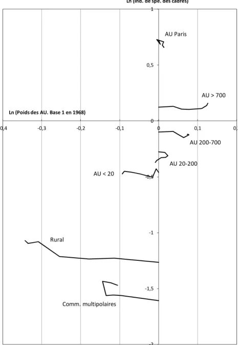 Figure 11. Attractivité démographique et économique entre 1968 et 2010  selon la taille des aires urbaines 