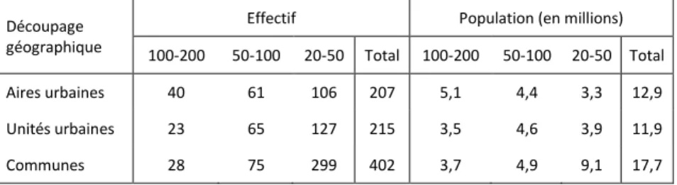 Tableau 1. Nombre d’aires urbaines de taille moyenne et effectif (en millions)  de la population y résidant en 2010 