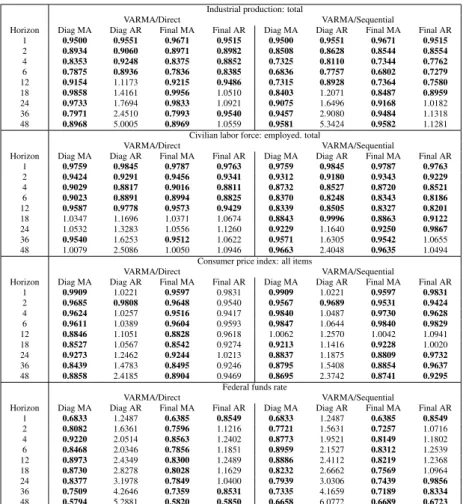 Table 3.III: MSE of VARMA-based models relative to VAR-based forecasting factor model