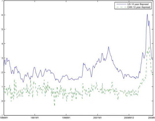Figure 4.1: Credit spreads used in identification of structural shocks