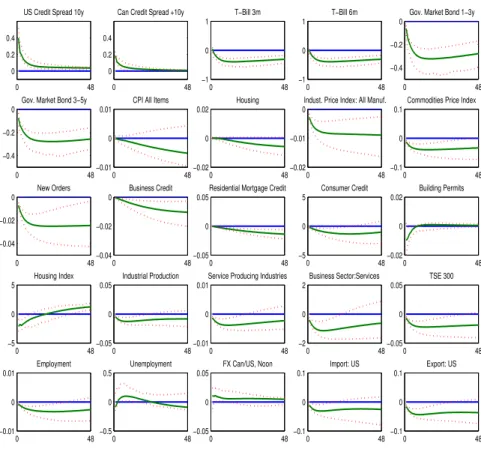Figure 4.2: Impulse of some variables of interest to one standard deviation global credit shock