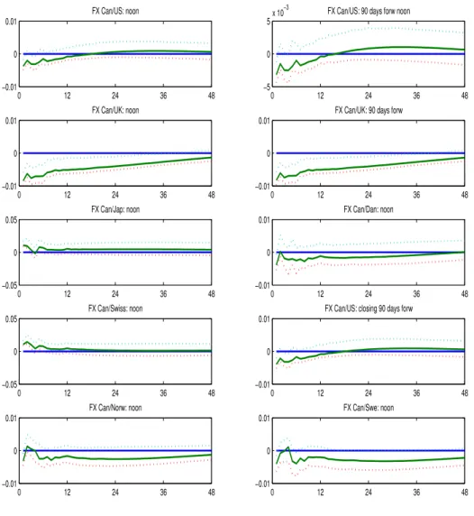 Figure 1.2: Impulse responses of exchange rates to national monetary policy shock