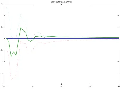 Figure 1.5: UIRP CAN/US, conditional on US MP or a global shock with alternative ordering 0 12 24 36 4848−8−6−4−202468