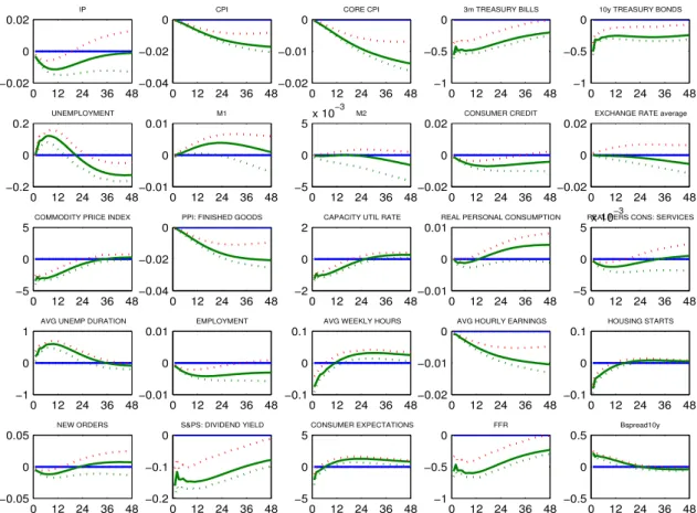 Figure 2.3: Dynamic responses of monthly variables to credit shock
