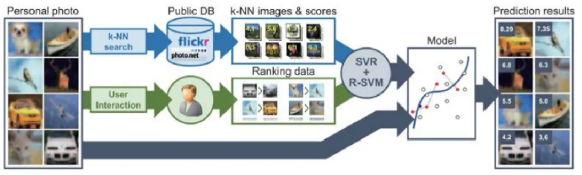 Figure 2.9: A framework of personalized aesthetic assessment by Park et al. [130].