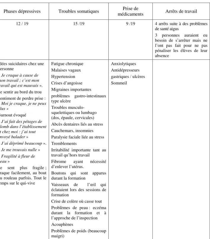 Tableau 3. Impacts de la réforme sur la santé évoqués par les 19 enseignants interrogés  