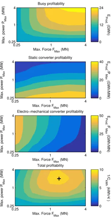 Fig. 12. Pre-sizing of the electrical chain: profitability of different element of the WEC as a function of the maximum force and maximum power