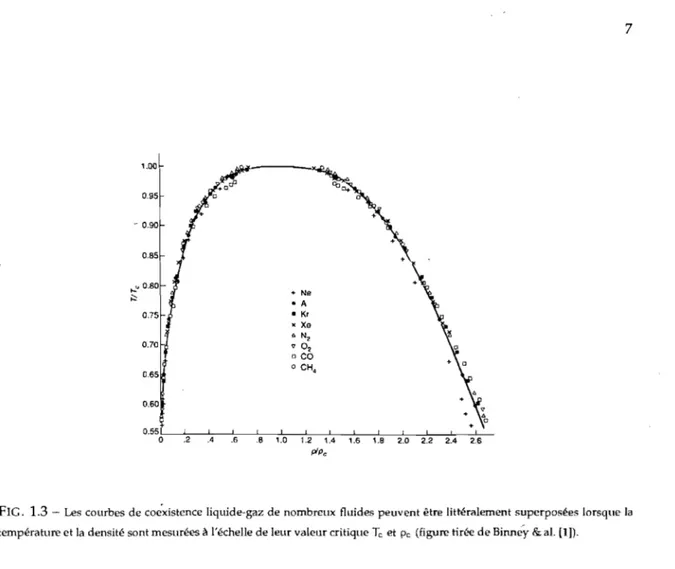 FIG.  1.3 - Les  courbes de coe&#34;xistence  liquide-gaz de nombreux fluides peuvent être littéralement superposées lorsque la  température et la  densité sont mesurées à l'échelle de leur valeur critique Tc  et  Pc  (figure tirée de Binney  &amp;  al