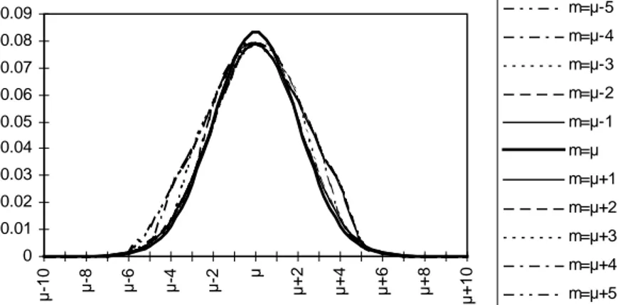 Graphique 2. Simulation 2 : quotients de migration nette simulés (m=µ ; s=1 ; intensité finale = 0,5), et quotients estimés par la procédure du  lissage composite, en fonction du choix de la borne (m) 