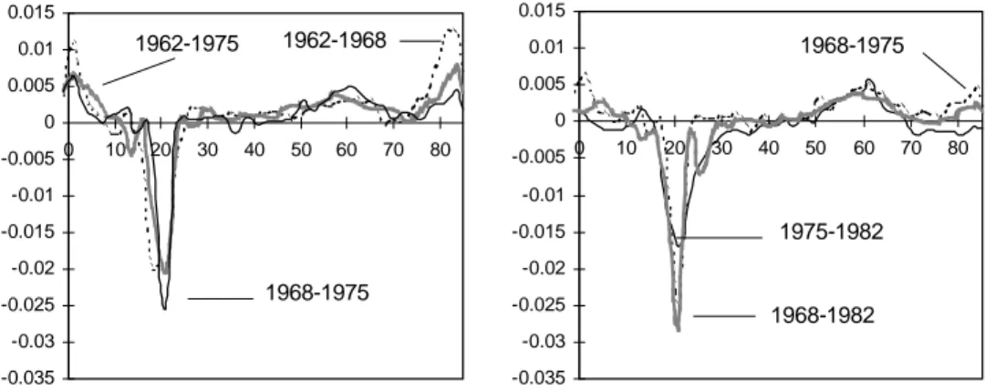 Graphique 7. Lissages composites multiples des périodes 1962-1975 et 1968-1982 ; population féminine du département de la Somme