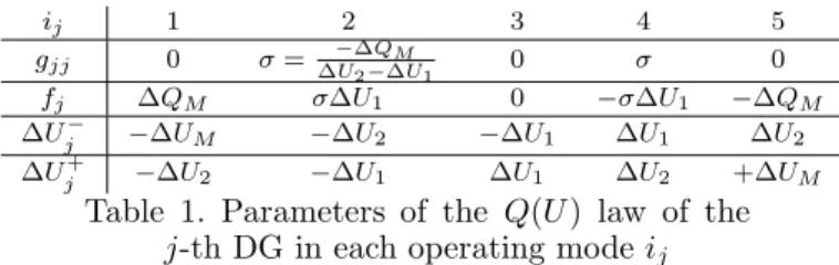 Table 1. Parameters of the Q(U ) law of the j-th DG in each operating mode i j