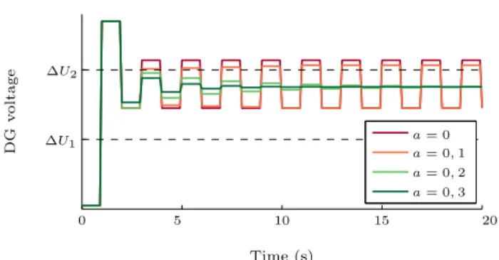 Fig. 4. Region of proved stability (green) with respect to filter rapidity a for simple cycles