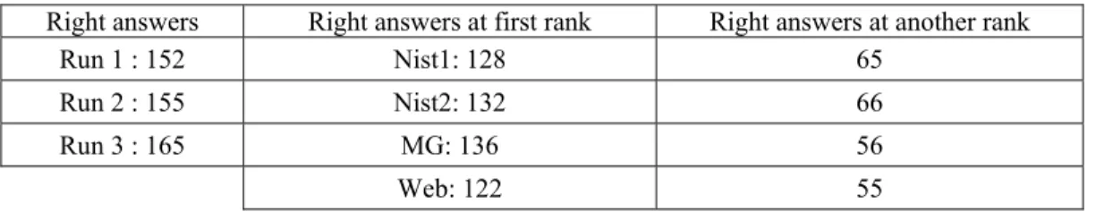Table 3: Right answers at different rank and for different strategies 