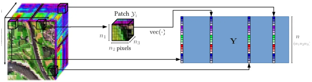 Figure 6.1 – Construction of the training data matrix Y by extracting 3D-patches from the noisy image.