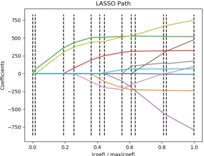 Figure 2.1 – Lasso coefficients (colored lines) as a function of the regularization penalty λ 