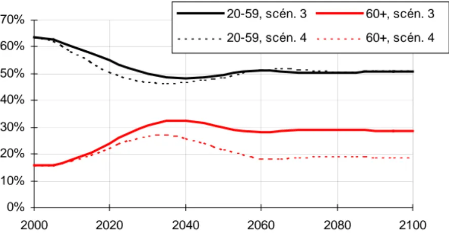 Graphique 3. Part des 20-59 ans et des 60+ ans avec continuation de la migration par âge de 1994-1998