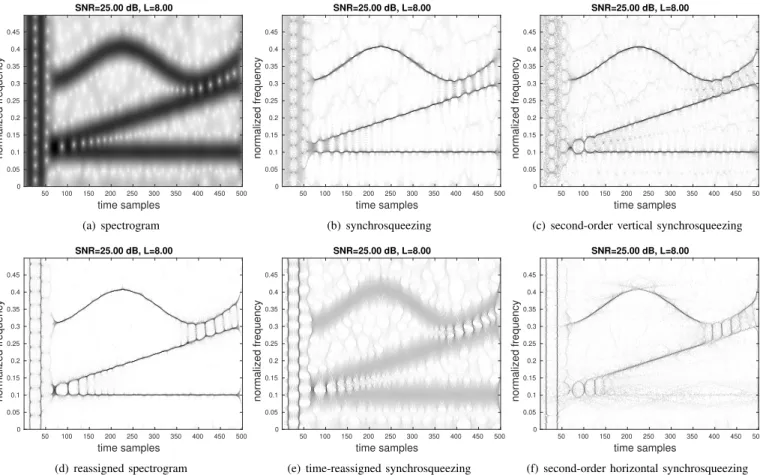 Fig. 1 compares the following TFR s: spectrogram, reassigned spectrogram, classical (frequency-reassigned)  synchrosqueez-ing, second-order vertical synchrosqueezsynchrosqueez-ing, time-reassigned