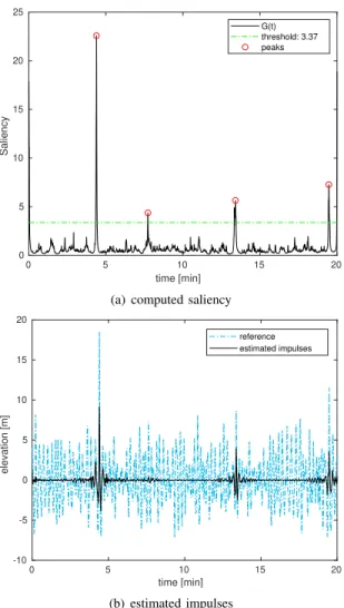Fig. 3. Saliency function G(t) deduced from second-order horizontal syn- syn-chrosqueezed STFT (a) and reconstructed signal after applying mask on  time-reassigned synchrosqueezed STFT.
