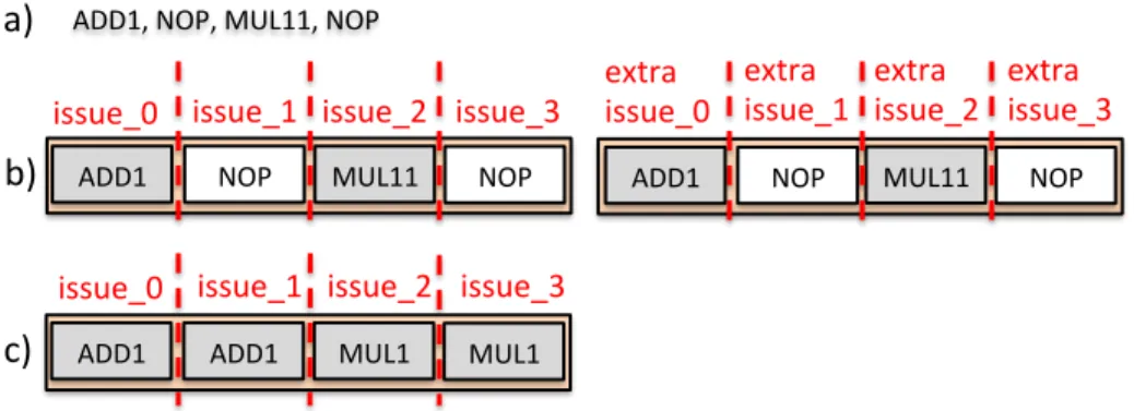 Figure 2: Redondance SW/HW dans un scénario VLIW.