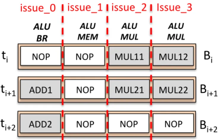 Figure 1.2: Three instruction bundles scheduled by the compiler for the computation of Eq
