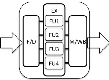 Figure 1: Architecture VLIW à quatre voies. Détail de la phase d’exécution avec ses quatre unités fonctionnelles parallèles.