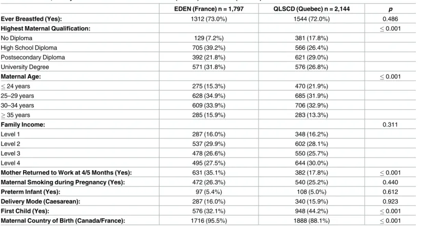 Table 1. Maternal, Family and Medical Characteristics: EDEN (France) and QLSCD (Quebec)