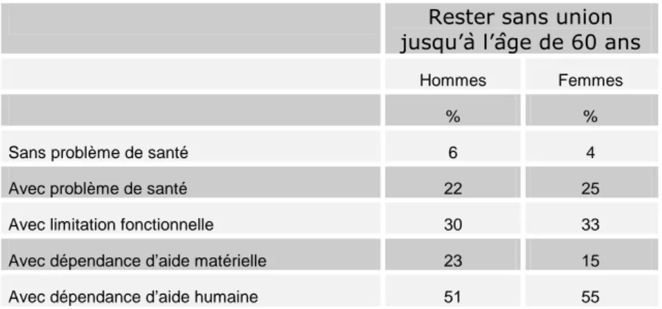 Tableau 3. Part de ceux et celles restant sans vie de couple jusqu’à l’âge de 60 ans, selon le sexe et la situation de  santé avant la première union ; France Métropolitaine, personnes de 18 ans et plus