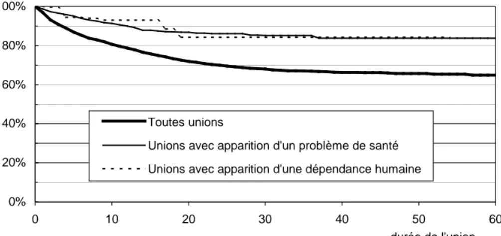 Graphique 3. Probabilité d’être en couple (veuvages exceptés) selon la durée de l’union ; enquête « Histoire de  Vie – Construction Identitaire »