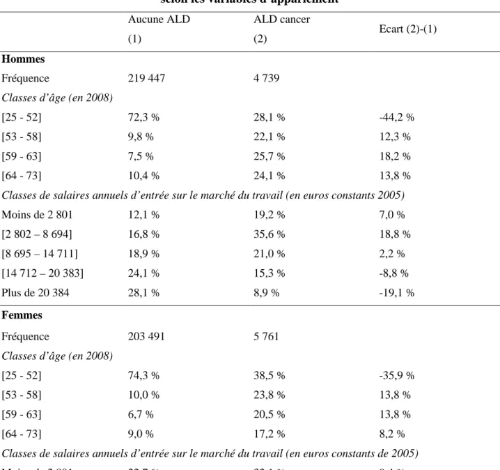 Tableau 2. Comparaison des individus sans ALD et avec ALD cancer,   selon les variables d’appariement 